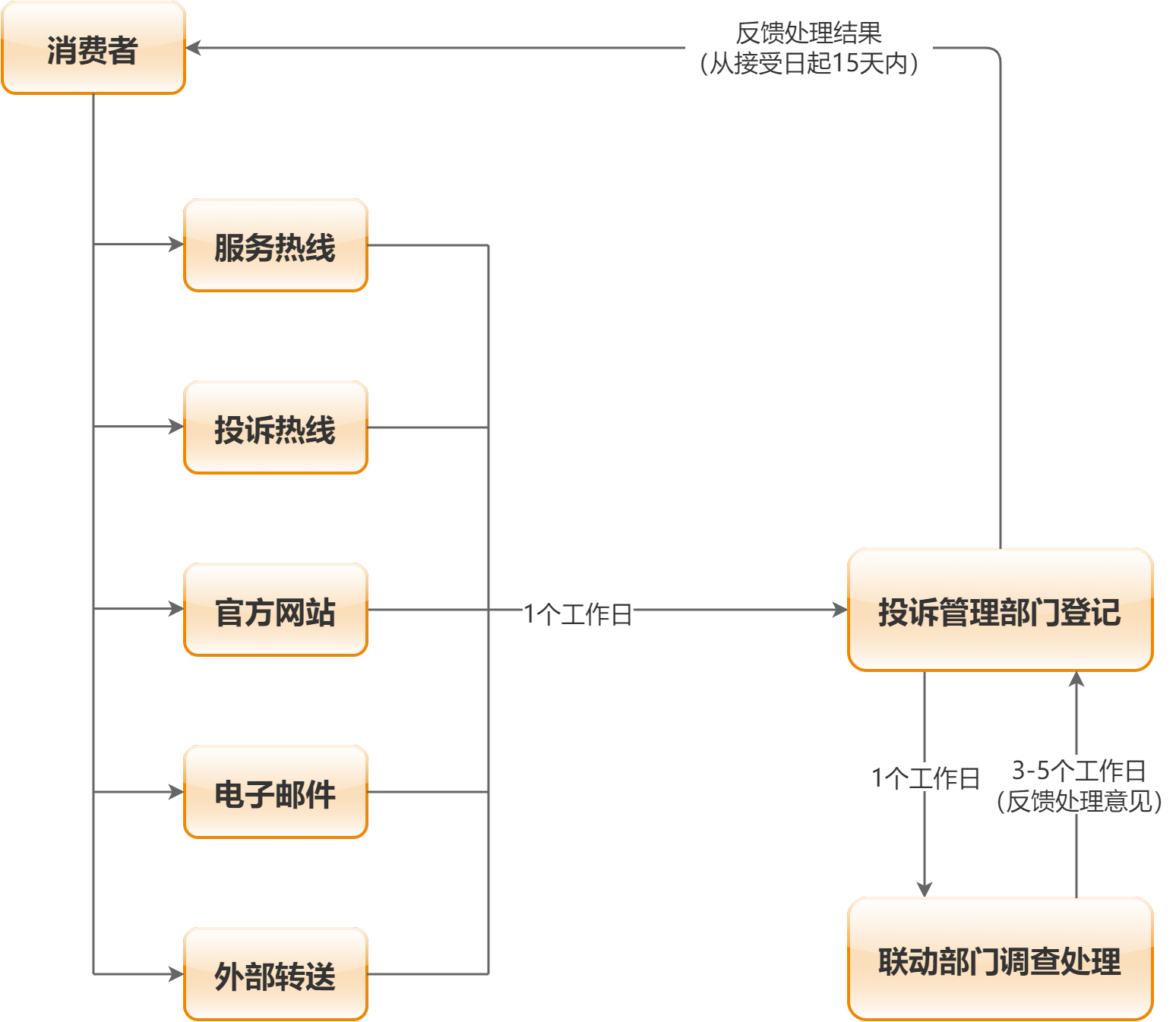 云信投诉流程-1.png